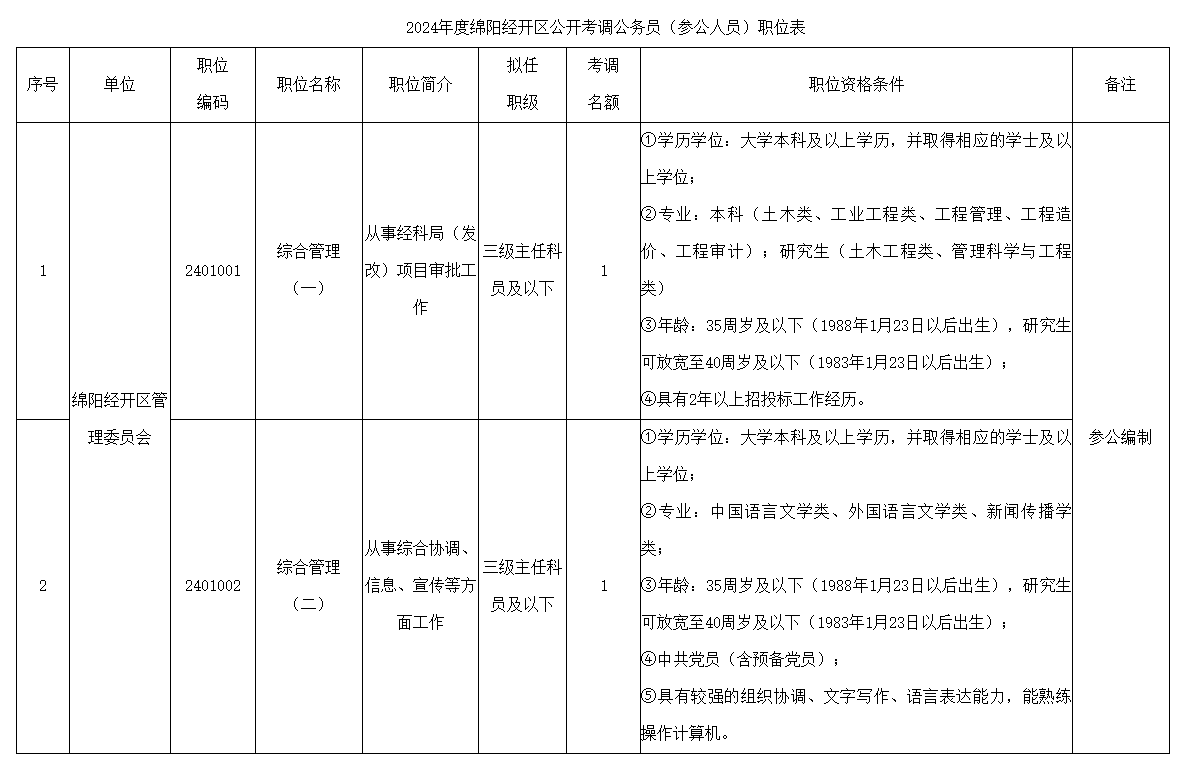 绵阳经开区最新招聘